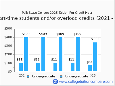 Polk State College 2025 cost per credit hour chart
