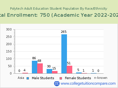 Polytech Adult Education 2023 Student Population by Gender and Race chart