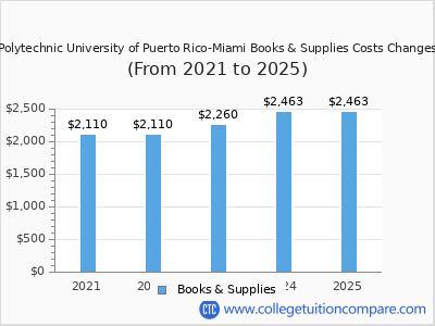 Polytechnic University of Puerto Rico-Miami 2025 books & supplies cost chart
