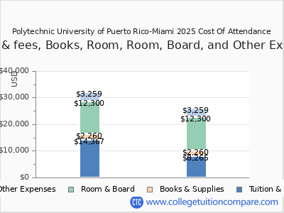Polytechnic University of Puerto Rico-Miami 2025 COA (cost of attendance) chart