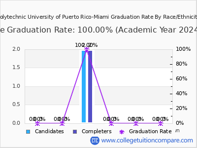 Polytechnic University of Puerto Rico-Miami graduation rate by race