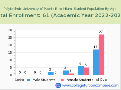 Polytechnic University of Puerto Rico-Miami 2023 Student Population by Age chart