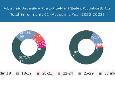Polytechnic University of Puerto Rico-Miami 2023 Student Population Age Diversity Pie chart