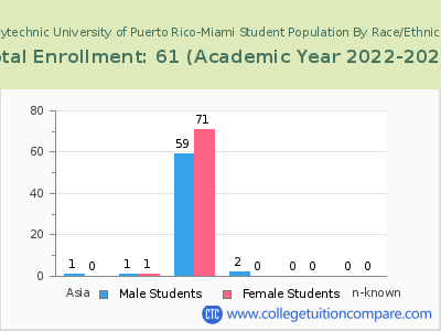 Polytechnic University of Puerto Rico-Miami 2023 Student Population by Gender and Race chart