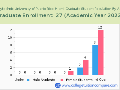 Polytechnic University of Puerto Rico-Miami 2023 Graduate Enrollment by Age chart