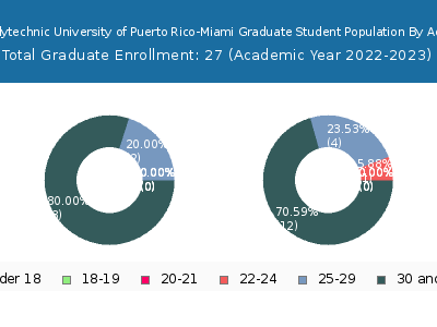 Polytechnic University of Puerto Rico-Miami 2023 Graduate Enrollment Age Diversity Pie chart