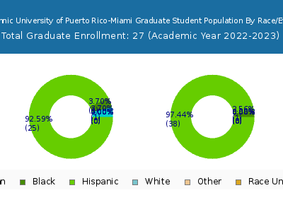 Polytechnic University of Puerto Rico-Miami 2023 Graduate Enrollment by Gender and Race chart
