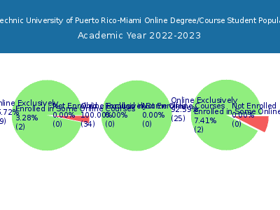 Polytechnic University of Puerto Rico-Miami 2023 Online Student Population chart