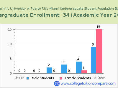 Polytechnic University of Puerto Rico-Miami 2023 Undergraduate Enrollment by Age chart