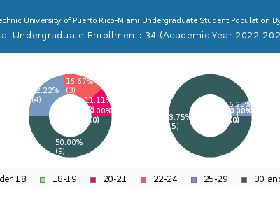 Polytechnic University of Puerto Rico-Miami 2023 Undergraduate Enrollment Age Diversity Pie chart