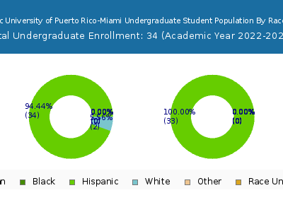 Polytechnic University of Puerto Rico-Miami 2023 Undergraduate Enrollment by Gender and Race chart
