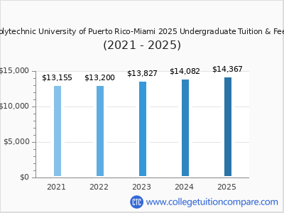 Polytechnic University of Puerto Rico-Miami 2025 undergraduate tuition chart