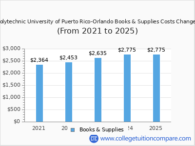 Polytechnic University of Puerto Rico-Orlando 2025 books & supplies cost chart