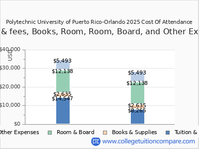 Polytechnic University of Puerto Rico-Orlando 2025 COA (cost of attendance) chart