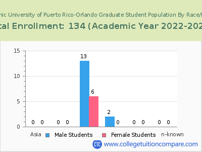 Polytechnic University of Puerto Rico-Orlando 2023 Graduate Enrollment by Gender and Race chart