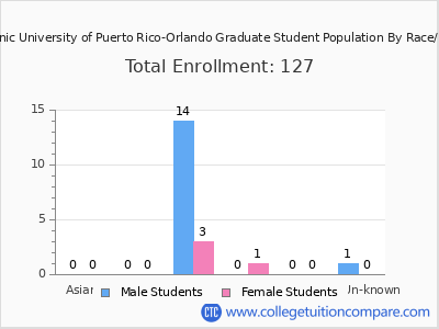 Polytechnic University of Puerto Rico-Orlando 2025 Graduate Enrollment by Gender and Race chart