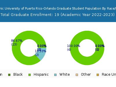 Polytechnic University of Puerto Rico-Orlando 2023 Graduate Enrollment by Gender and Race chart