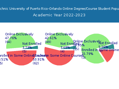 Polytechnic University of Puerto Rico-Orlando 2023 Online Student Population chart