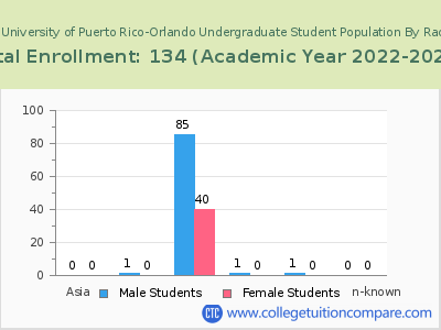 Polytechnic University of Puerto Rico-Orlando 2023 Undergraduate Enrollment by Gender and Race chart