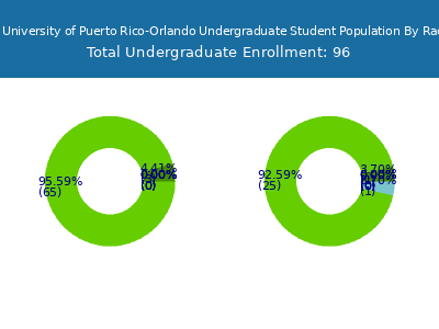 Polytechnic University of Puerto Rico-Orlando 2025 Undergraduate Enrollment by Gender and Race chart