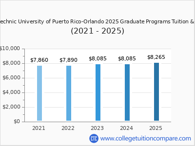 Polytechnic University of Puerto Rico-Orlando 2025 graduate tuition chart