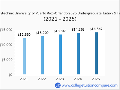 Polytechnic University of Puerto Rico-Orlando 2025 undergraduate tuition chart