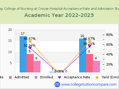 Pomeroy College of Nursing at Crouse Hospital 2023 Acceptance Rate By Gender chart