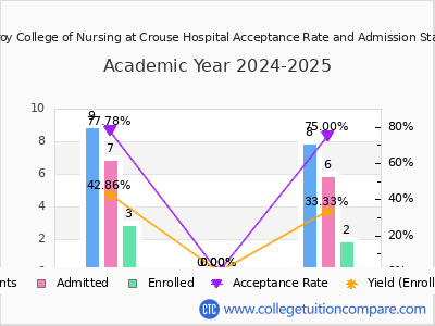 Pomeroy College of Nursing at Crouse Hospital 2025 Acceptance Rate By Gender chart