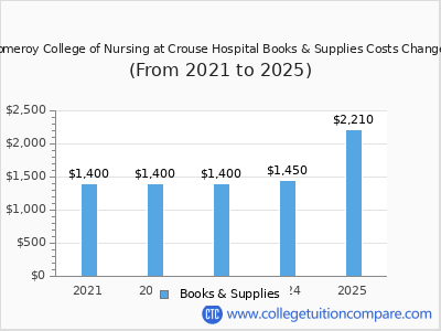 Pomeroy College of Nursing at Crouse Hospital 2025 books & supplies cost chart