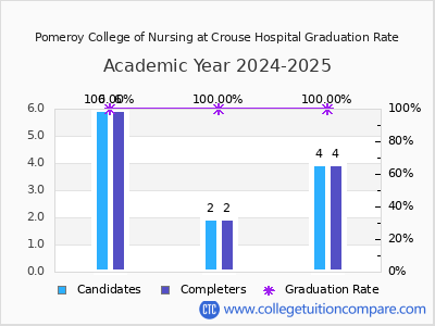 Pomeroy College of Nursing at Crouse Hospital graduation rate by gender