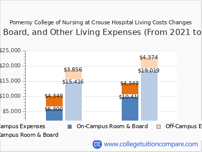 Pomeroy College of Nursing at Crouse Hospital 2025 room & board cost chart