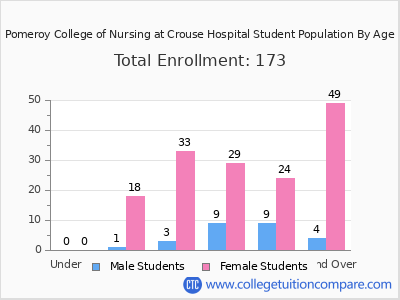 Pomeroy College of Nursing at Crouse Hospital 2024 Student Population by Age chart