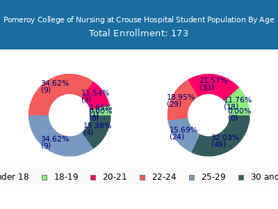 Pomeroy College of Nursing at Crouse Hospital 2024 Student Population Age Diversity Pie chart