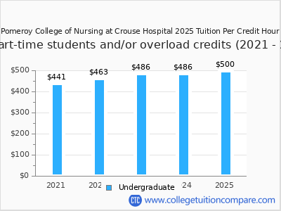 Pomeroy College of Nursing at Crouse Hospital 2025 cost per credit hour chart
