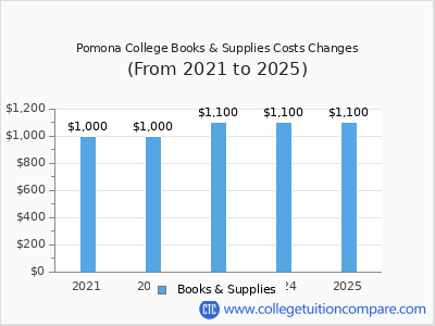 Pomona College 2025 books & supplies cost chart