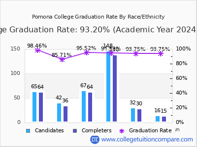 Pomona College graduation rate by race