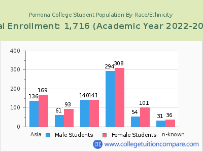 Pomona College 2023 Student Population by Gender and Race chart