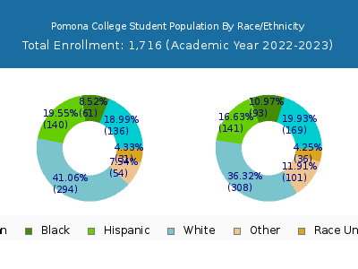 Pomona College 2023 Student Population by Gender and Race chart