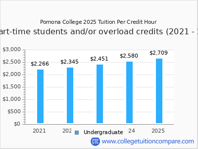 Pomona College 2025 cost per credit hour chart