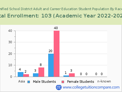 Pomona Unified School District Adult and Career Education 2023 Student Population by Gender and Race chart