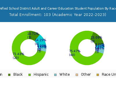 Pomona Unified School District Adult and Career Education 2023 Student Population by Gender and Race chart