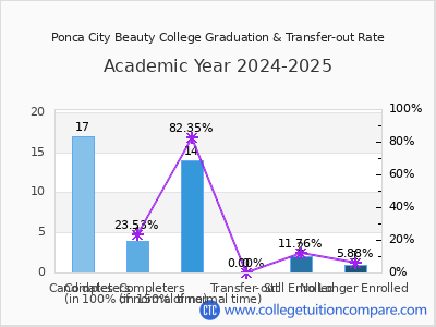 Ponca City Beauty College 2025 Graduation Rate chart