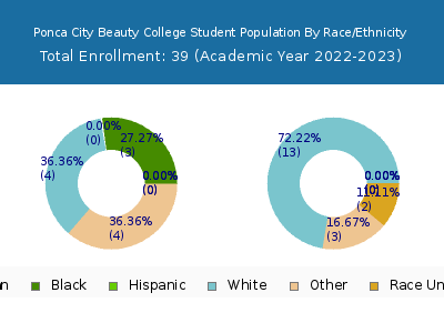 Ponca City Beauty College 2023 Student Population by Gender and Race chart