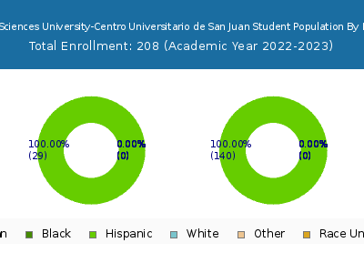 Ponce Health Sciences University-Centro Universitario de San Juan 2023 Student Population by Gender and Race chart