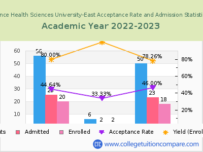 Ponce Health Sciences University-East 2023 Acceptance Rate By Gender chart