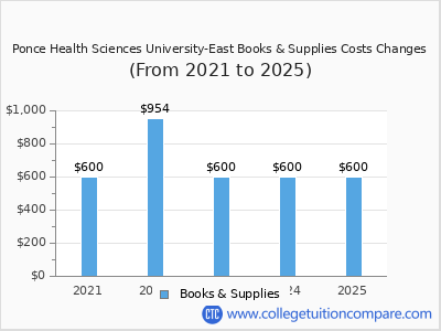 Ponce Health Sciences University-East 2025 books & supplies cost chart