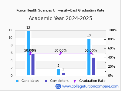 Ponce Health Sciences University-East graduation rate by gender