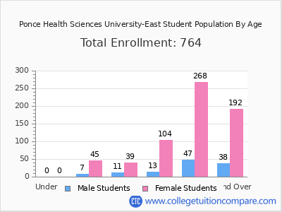 Ponce Health Sciences University-East 2025 Student Population by Age chart