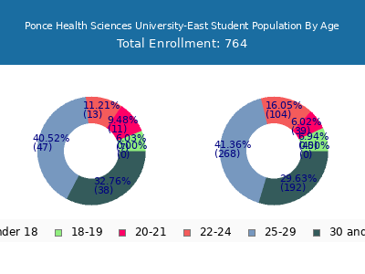 Ponce Health Sciences University-East 2025 Student Population Age Diversity Pie chart