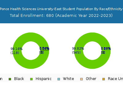 Ponce Health Sciences University-East 2023 Student Population by Gender and Race chart